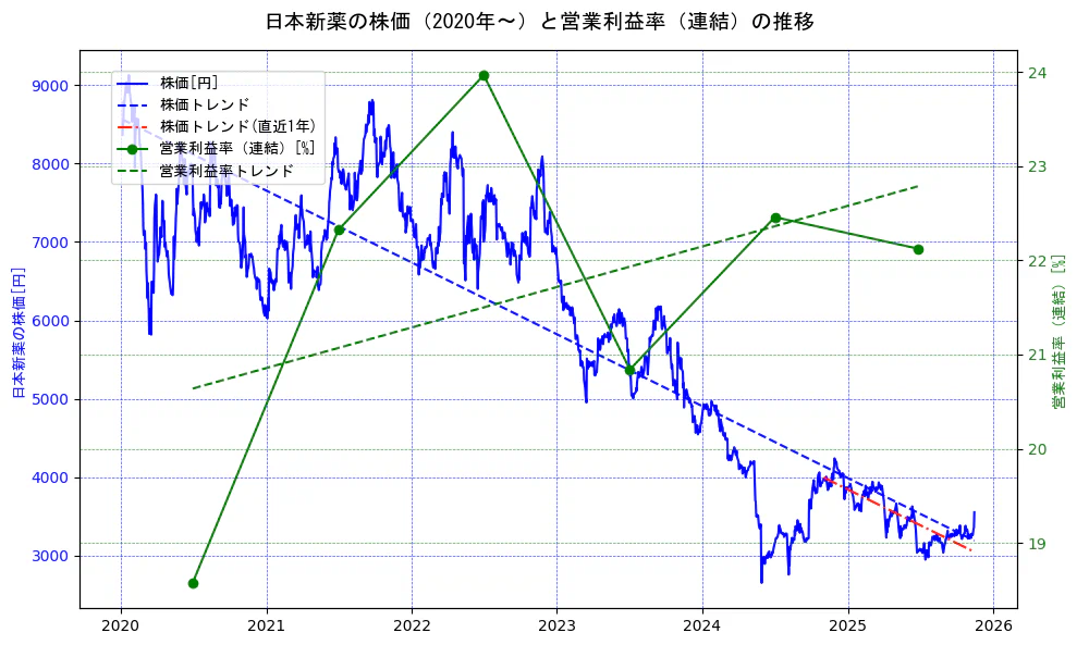 日本新薬の過去5年間の株価と営業利益率の推移を示す2軸グラフ。株価の回帰直線、営業利益率の回帰直線、直近1年間の株価回帰直線を含み、業績と市場評価の関係性を視覚化。