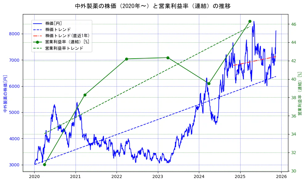 中外製薬の過去5年間の株価と営業利益率の推移を示す2軸グラフ。株価の回帰直線、営業利益率の回帰直線、直近1年間の株価回帰直線を含み、業績と市場評価の関係性を視覚化。