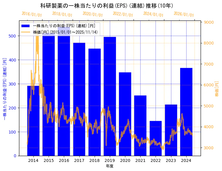 科研製薬株式会社の一株当たりの利益(EPS)(連結)と株価の10年間推移（2軸グラフ）