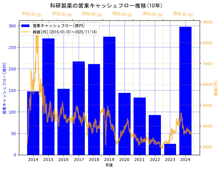 科研製薬株式会社の営業キャッシュフローと株価の10年間推移（2軸グラフ）