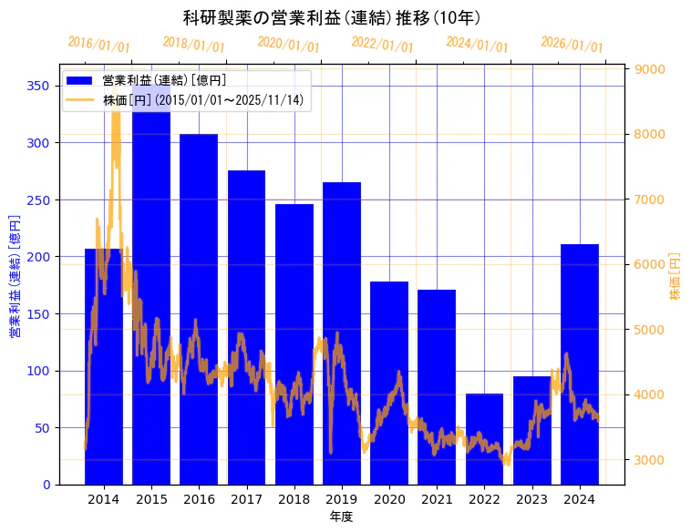科研製薬株式会社の営業利益(連結)と株価の10年間推移（2軸グラフ）