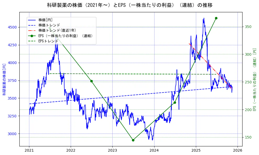 科研製薬の過去5年間の株価とEPS（一株当たりの利益）の推移を示す2軸グラフ。株価の回帰直線、EPS（一株当たりの利益）の回帰直線、直近1年間の株価回帰直線を含み、業績と市場評価の関係性を視覚化。