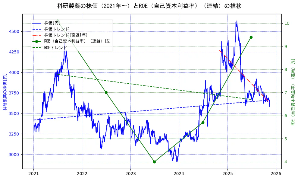 科研製薬の過去5年間の株価とROE（自己資本利益率）の推移を示す2軸グラフ。株価の回帰直線、ROE（自己資本利益率）回帰直線、直近1年間の株価回帰直線を含み、業績と市場評価の関係性を視覚化。