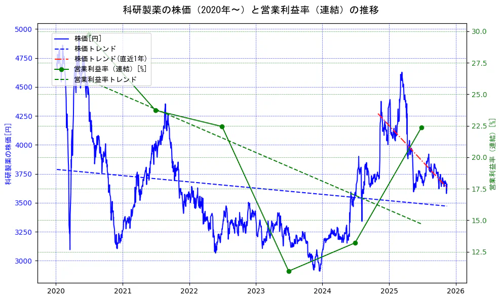 科研製薬の過去5年間の株価と営業利益率の推移を示す2軸グラフ。株価の回帰直線、営業利益率の回帰直線、直近1年間の株価回帰直線を含み、業績と市場評価の関係性を視覚化。