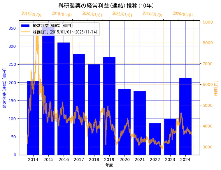 科研製薬株式会社の経常利益(連結)と株価の10年間推移（2軸グラフ）