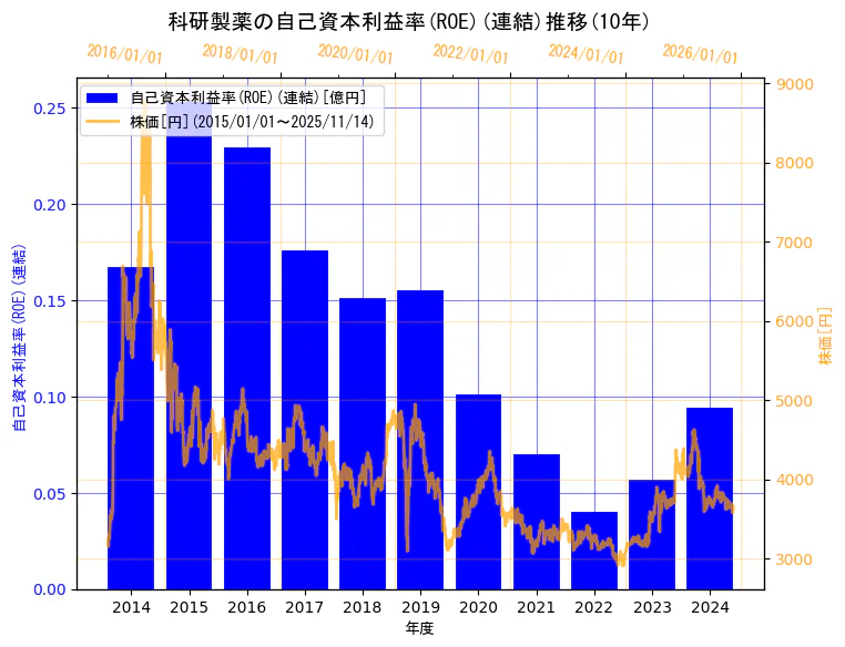 科研製薬株式会社の自己資本利益率(ROE)(連結)と株価の10年間推移（2軸グラフ）
