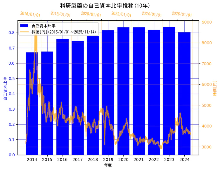 科研製薬株式会社の自己資本比率と株価の10年間推移（2軸グラフ）