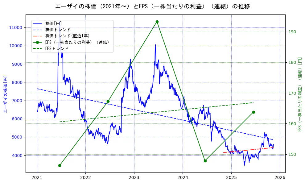 エーザイの過去5年間の株価とEPS（一株当たりの利益）の推移を示す2軸グラフ。株価の回帰直線、EPS（一株当たりの利益）の回帰直線、直近1年間の株価回帰直線を含み、業績と市場評価の関係性を視覚化。