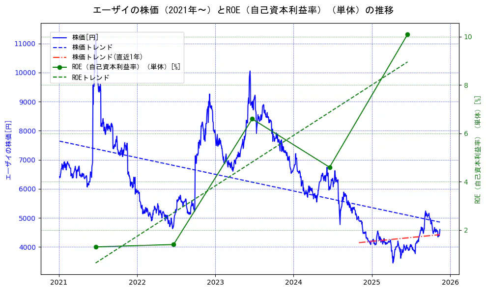 エーザイの過去5年間の株価とROE（自己資本利益率）の推移を示す2軸グラフ。株価の回帰直線、ROE（自己資本利益率）回帰直線、直近1年間の株価回帰直線を含み、業績と市場評価の関係性を視覚化。