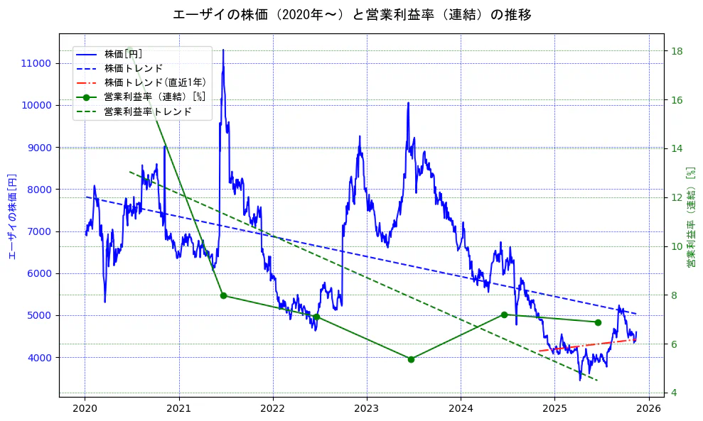 エーザイの過去5年間の株価と営業利益率の推移を示す2軸グラフ。株価の回帰直線、営業利益率の回帰直線、直近1年間の株価回帰直線を含み、業績と市場評価の関係性を視覚化。