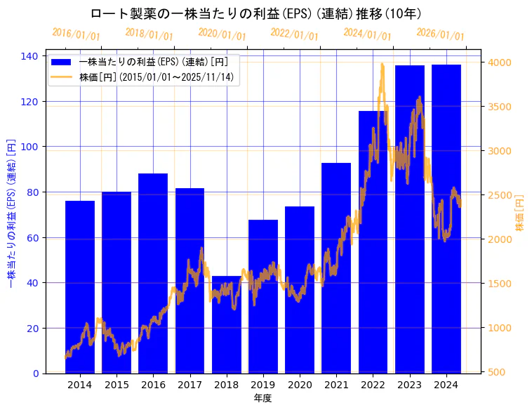 ロート製薬株式会社の一株当たりの利益(EPS)(連結)と株価の10年間推移（2軸グラフ）