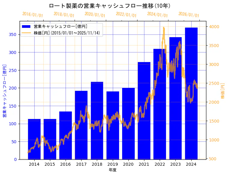 ロート製薬株式会社の営業キャッシュフローと株価の10年間推移（2軸グラフ）
