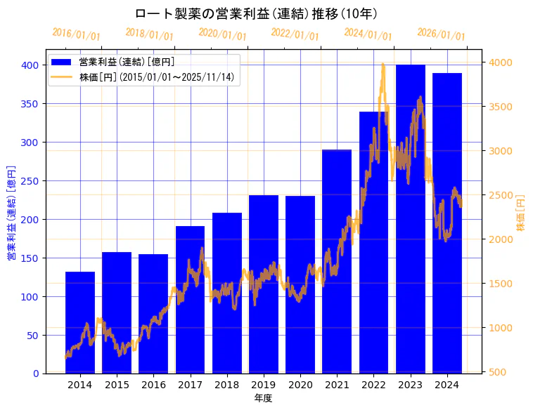 ロート製薬株式会社の営業利益(連結)と株価の10年間推移（2軸グラフ）