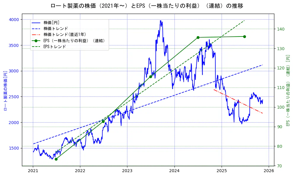 ロート製薬の過去5年間の株価とEPS（一株当たりの利益）の推移を示す2軸グラフ。株価の回帰直線、EPS（一株当たりの利益）の回帰直線、直近1年間の株価回帰直線を含み、業績と市場評価の関係性を視覚化。