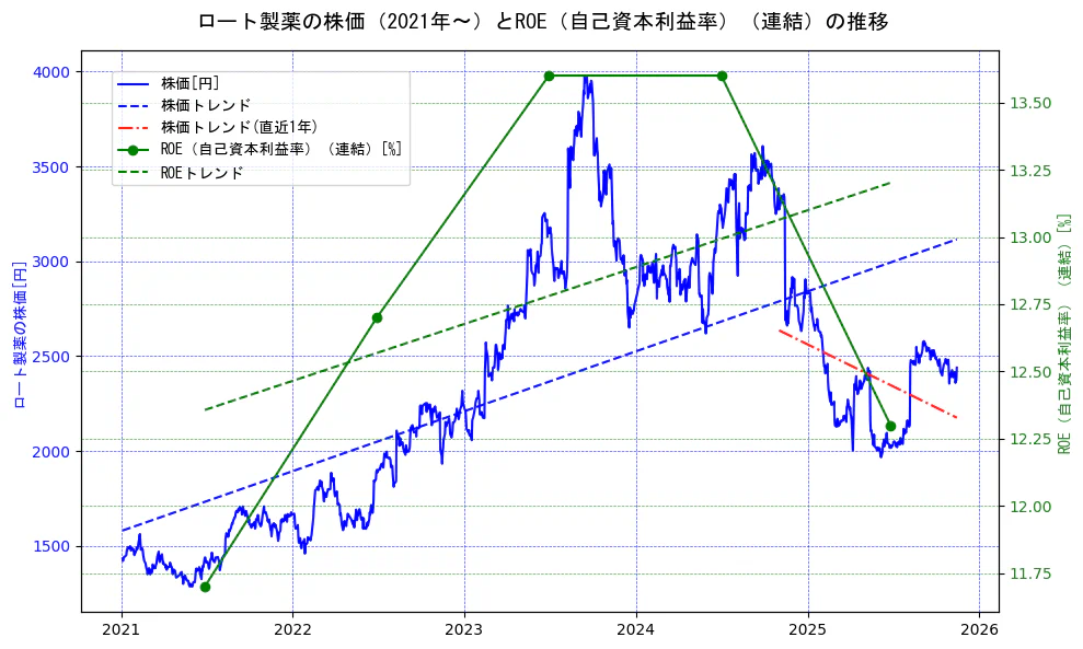 ロート製薬の過去5年間の株価とROE（自己資本利益率）の推移を示す2軸グラフ。株価の回帰直線、ROE（自己資本利益率）回帰直線、直近1年間の株価回帰直線を含み、業績と市場評価の関係性を視覚化。