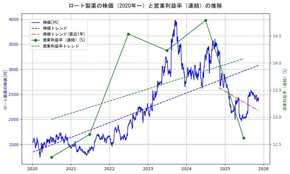 ロート製薬の過去5年間の株価と営業利益率の推移を示す2軸グラフ。株価の回帰直線、営業利益率の回帰直線、直近1年間の株価回帰直線を含み、業績と市場評価の関係性を視覚化。