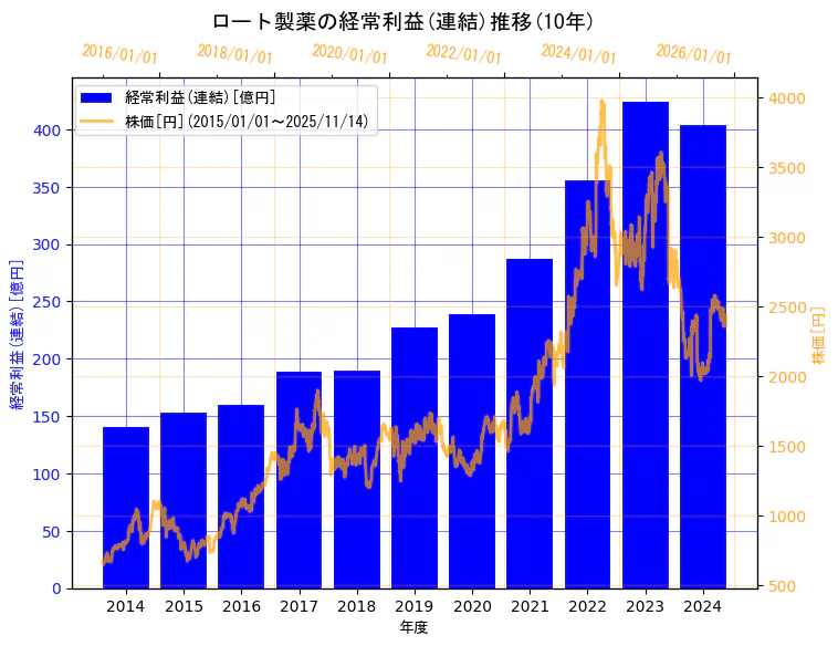 ロート製薬株式会社の経常利益(連結)と株価の10年間推移（2軸グラフ）