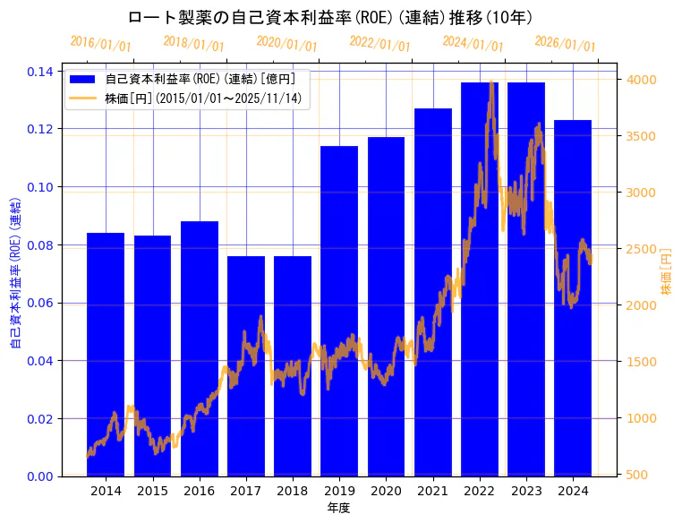 ロート製薬株式会社の自己資本利益率(ROE)(連結)と株価の10年間推移（2軸グラフ）