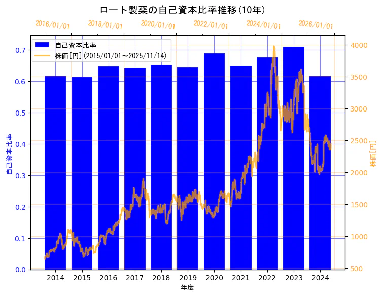 ロート製薬株式会社の自己資本比率と株価の10年間推移（2軸グラフ）