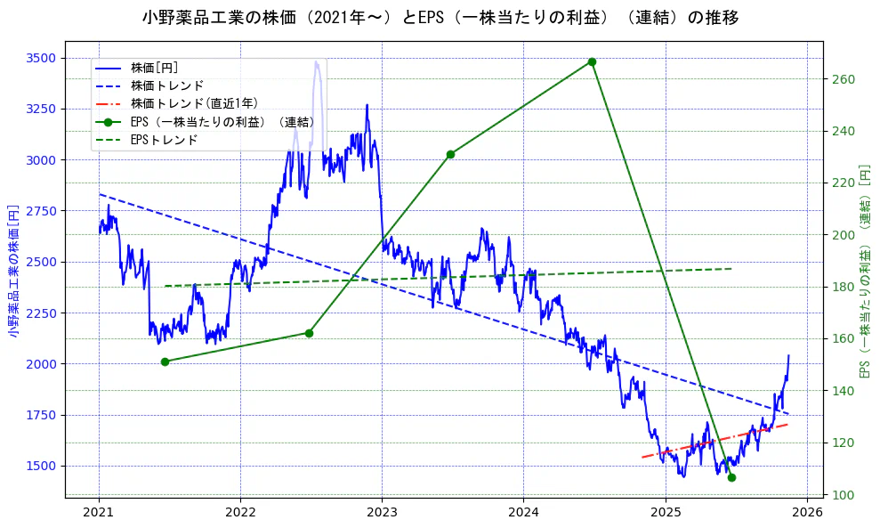 小野薬品工業の過去5年間の株価とEPS（一株当たりの利益）の推移を示す2軸グラフ。株価の回帰直線、EPS（一株当たりの利益）の回帰直線、直近1年間の株価回帰直線を含み、業績と市場評価の関係性を視覚化。