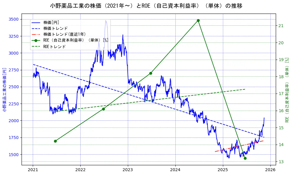小野薬品工業の過去5年間の株価とROE（自己資本利益率）の推移を示す2軸グラフ。株価の回帰直線、ROE（自己資本利益率）回帰直線、直近1年間の株価回帰直線を含み、業績と市場評価の関係性を視覚化。