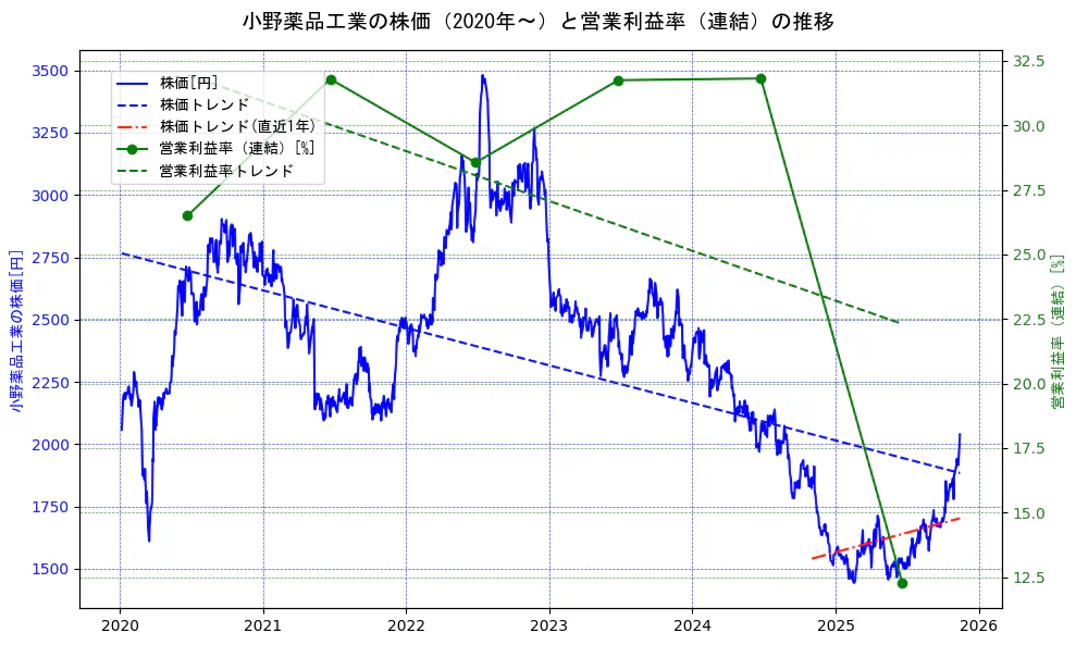 小野薬品工業の過去5年間の株価と営業利益率の推移を示す2軸グラフ。株価の回帰直線、営業利益率の回帰直線、直近1年間の株価回帰直線を含み、業績と市場評価の関係性を視覚化。