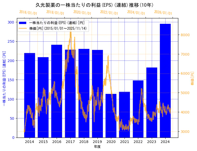 久光製薬株式会社の一株当たりの利益(EPS)(連結)と株価の10年間推移（2軸グラフ）