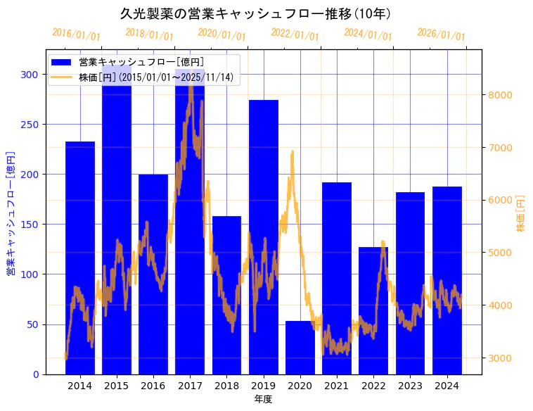 久光製薬株式会社の営業キャッシュフローと株価の10年間推移（2軸グラフ）