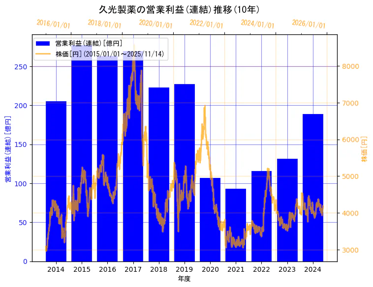 久光製薬株式会社の営業利益(連結)と株価の10年間推移（2軸グラフ）
