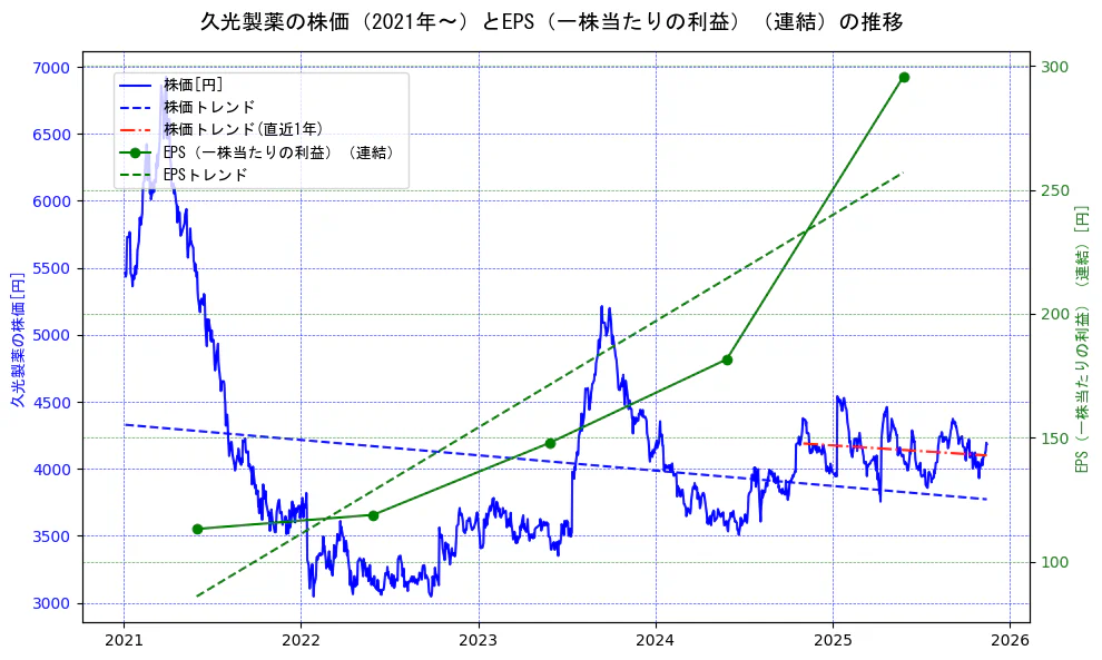 久光製薬の過去5年間の株価とEPS（一株当たりの利益）の推移を示す2軸グラフ。株価の回帰直線、EPS（一株当たりの利益）の回帰直線、直近1年間の株価回帰直線を含み、業績と市場評価の関係性を視覚化。