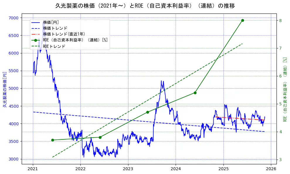 久光製薬の過去5年間の株価とROE（自己資本利益率）の推移を示す2軸グラフ。株価の回帰直線、ROE（自己資本利益率）回帰直線、直近1年間の株価回帰直線を含み、業績と市場評価の関係性を視覚化。