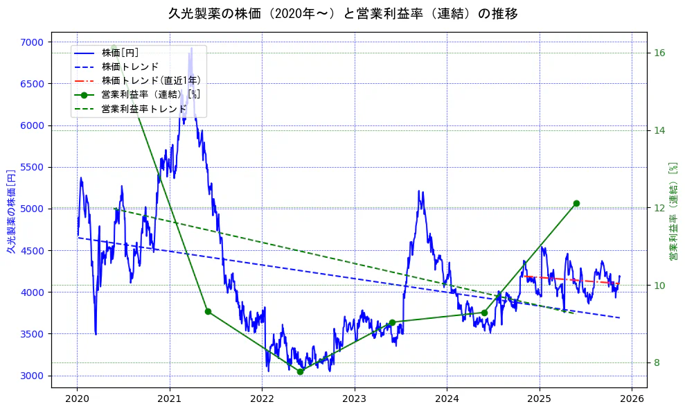 久光製薬の過去5年間の株価と営業利益率の推移を示す2軸グラフ。株価の回帰直線、営業利益率の回帰直線、直近1年間の株価回帰直線を含み、業績と市場評価の関係性を視覚化。