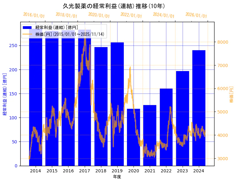 久光製薬株式会社の経常利益(連結)と株価の10年間推移（2軸グラフ）