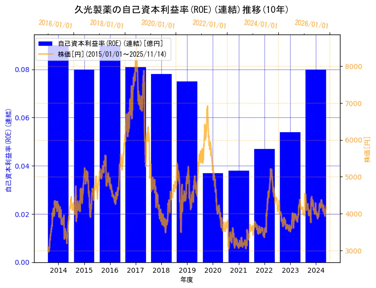 久光製薬株式会社の自己資本利益率(ROE)(連結)と株価の10年間推移（2軸グラフ）