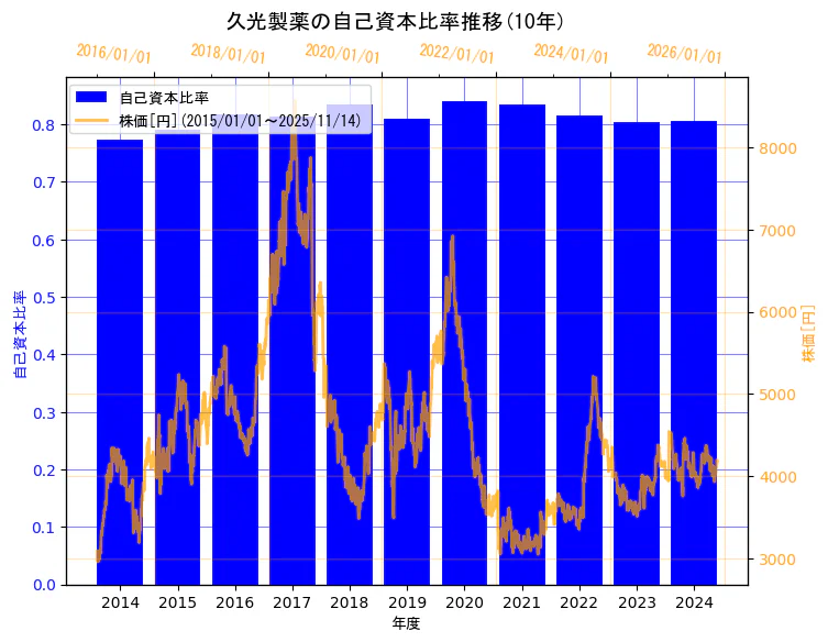 久光製薬株式会社の自己資本比率と株価の10年間推移（2軸グラフ）
