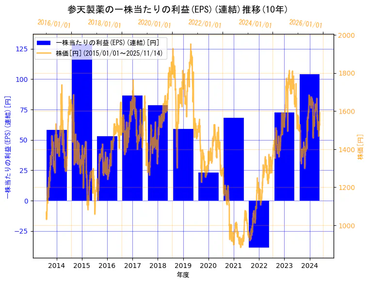 参天製薬株式会社の一株当たりの利益(EPS)(連結)と株価の10年間推移（2軸グラフ）