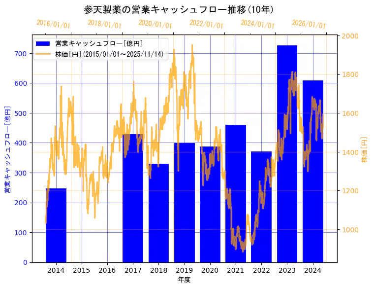 参天製薬株式会社の営業キャッシュフローと株価の10年間推移（2軸グラフ）
