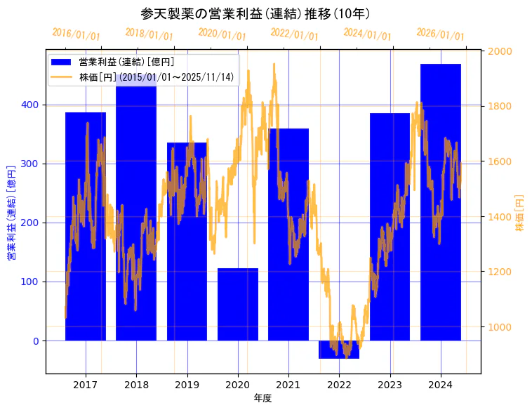 参天製薬株式会社の営業利益(連結)と株価の10年間推移（2軸グラフ）