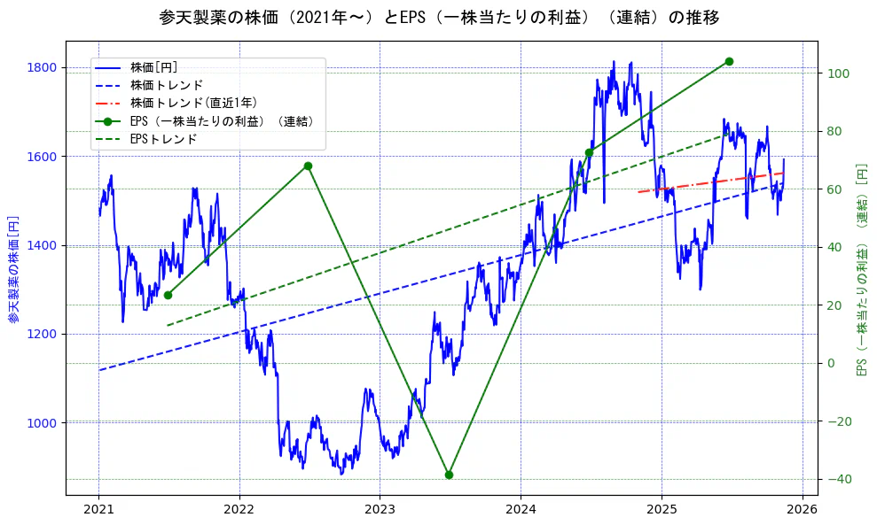 参天製薬の過去5年間の株価とEPS（一株当たりの利益）の推移を示す2軸グラフ。株価の回帰直線、EPS（一株当たりの利益）の回帰直線、直近1年間の株価回帰直線を含み、業績と市場評価の関係性を視覚化。