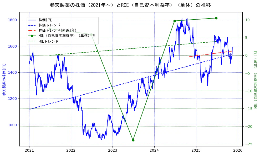 参天製薬の過去5年間の株価とROE（自己資本利益率）の推移を示す2軸グラフ。株価の回帰直線、ROE（自己資本利益率）回帰直線、直近1年間の株価回帰直線を含み、業績と市場評価の関係性を視覚化。