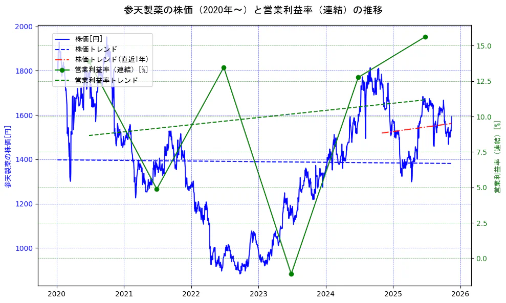 参天製薬の過去5年間の株価と営業利益率の推移を示す2軸グラフ。株価の回帰直線、営業利益率の回帰直線、直近1年間の株価回帰直線を含み、業績と市場評価の関係性を視覚化。