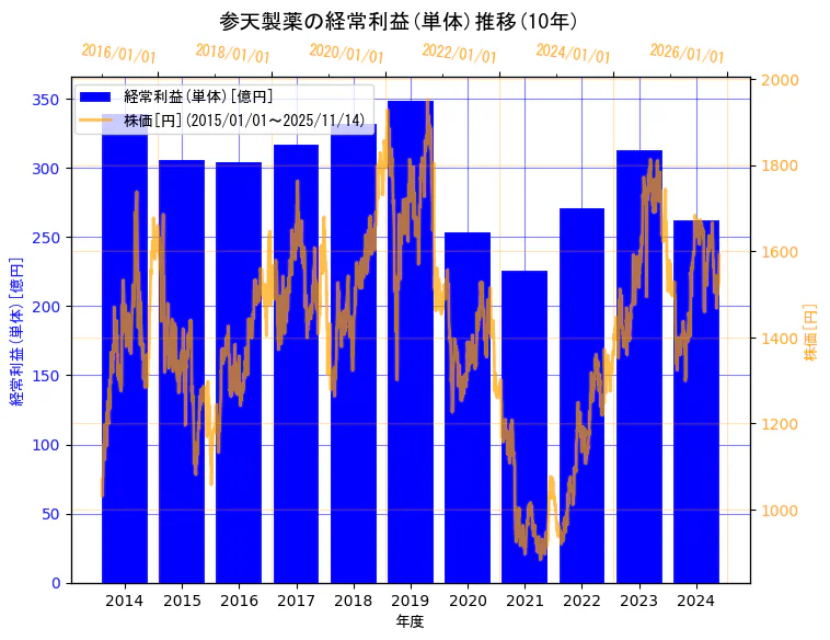参天製薬株式会社の経常利益(単体)と株価の10年間推移（2軸グラフ）