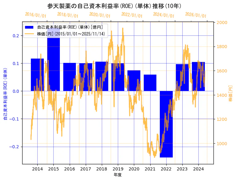 参天製薬株式会社の自己資本利益率(ROE)(単体)と株価の10年間推移（2軸グラフ）