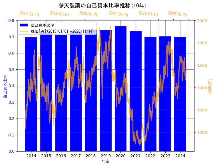 参天製薬株式会社の自己資本比率と株価の10年間推移（2軸グラフ）