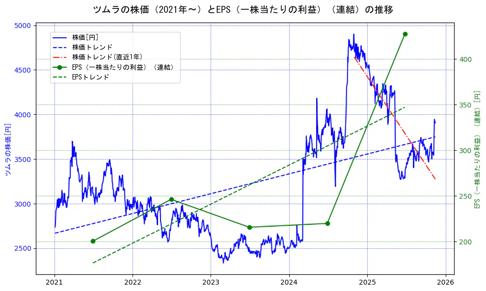 ツムラの過去5年間の株価とEPS（一株当たりの利益）の推移を示す2軸グラフ。株価の回帰直線、EPS（一株当たりの利益）の回帰直線、直近1年間の株価回帰直線を含み、業績と市場評価の関係性を視覚化。