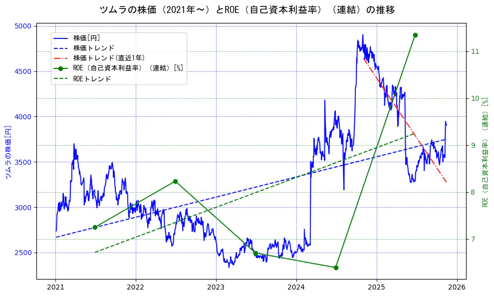 ツムラの過去5年間の株価とROE（自己資本利益率）の推移を示す2軸グラフ。株価の回帰直線、ROE（自己資本利益率）回帰直線、直近1年間の株価回帰直線を含み、業績と市場評価の関係性を視覚化。