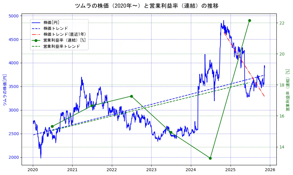 ツムラの過去5年間の株価と営業利益率の推移を示す2軸グラフ。株価の回帰直線、営業利益率の回帰直線、直近1年間の株価回帰直線を含み、業績と市場評価の関係性を視覚化。