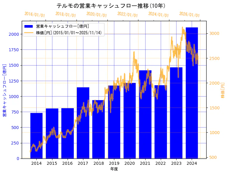 テルモ株式会社の営業キャッシュフローと株価の10年間推移（2軸グラフ）