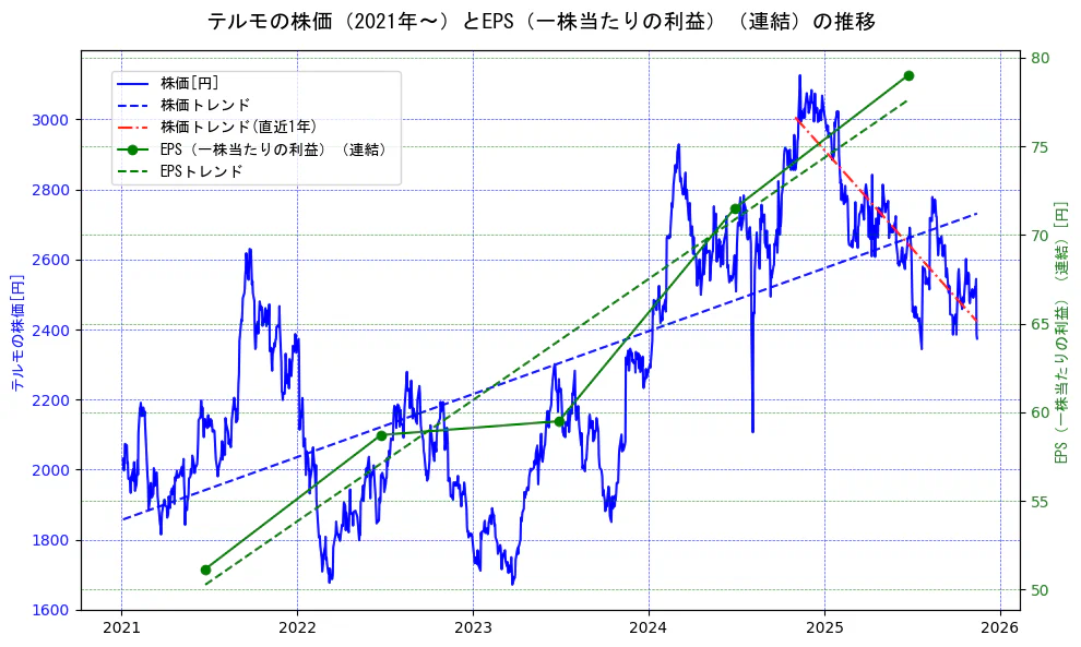 テルモの過去5年間の株価とEPS（一株当たりの利益）の推移を示す2軸グラフ。株価の回帰直線、EPS（一株当たりの利益）の回帰直線、直近1年間の株価回帰直線を含み、業績と市場評価の関係性を視覚化。