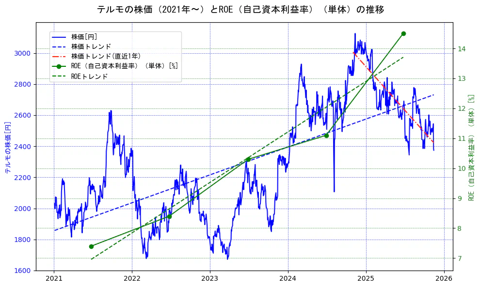 テルモの過去5年間の株価とROE（自己資本利益率）の推移を示す2軸グラフ。株価の回帰直線、ROE（自己資本利益率）回帰直線、直近1年間の株価回帰直線を含み、業績と市場評価の関係性を視覚化。